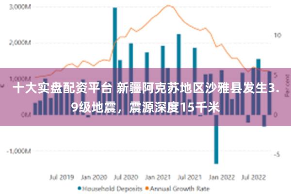 十大实盘配资平台 新疆阿克苏地区沙雅县发生3.9级地震，震源深度15千米